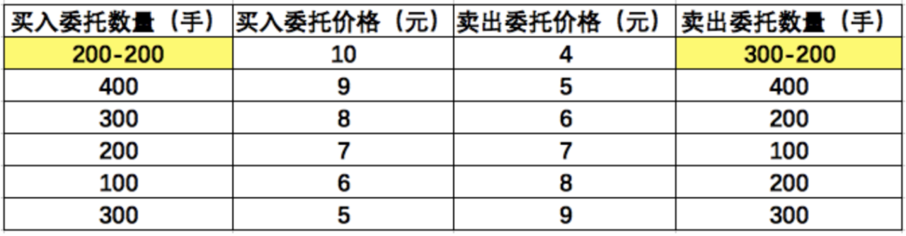 股市集合竞价知识大全