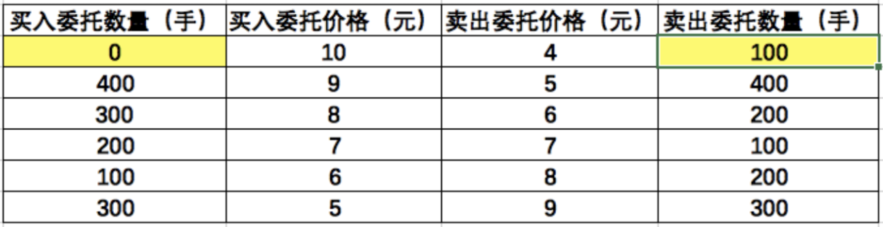 股市集合竞价知识大全