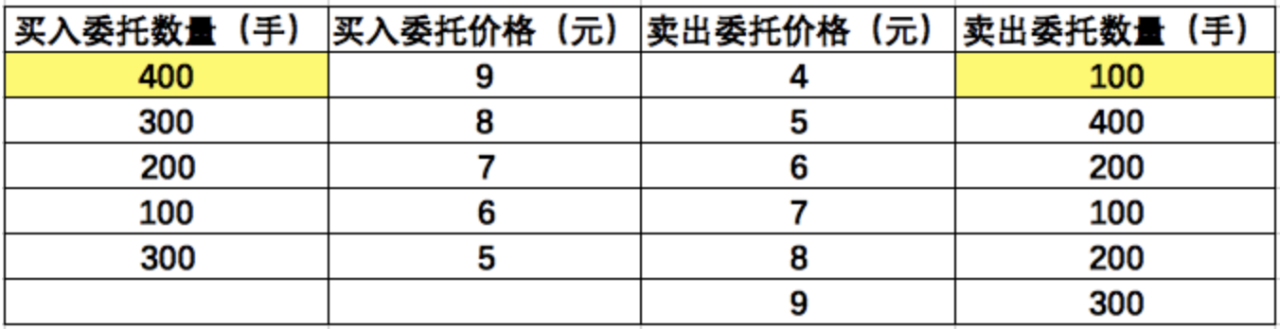 股市集合竞价知识大全