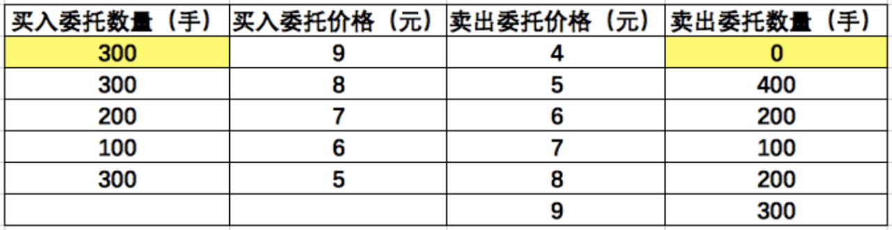 股市集合竞价知识大全