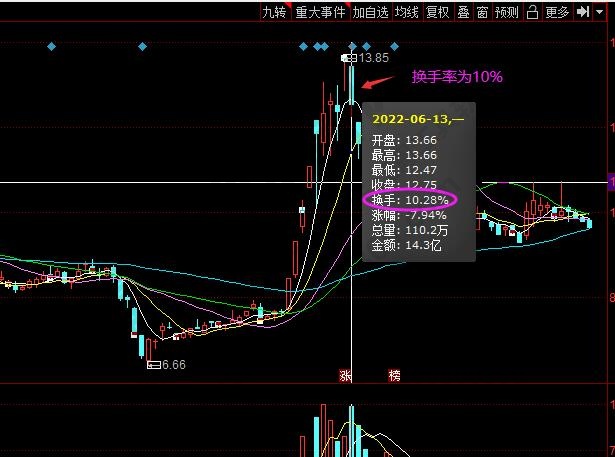 换手率10以上说明什么，换手率定义以及其意义