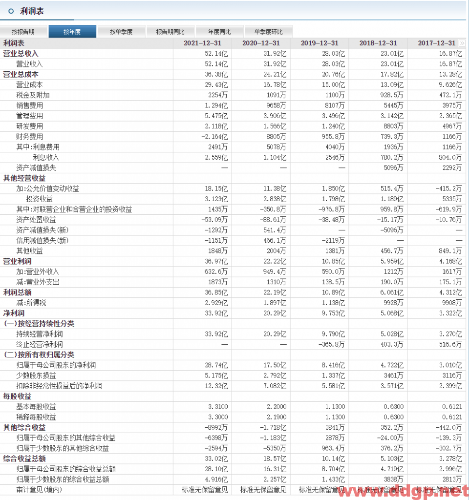 泰格医药：2022年H1实现归母净利润11.92亿元，YoY-5.02%