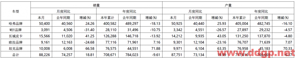 长城汽车：2022年1-8月销量708,671辆，YoY-9.61%