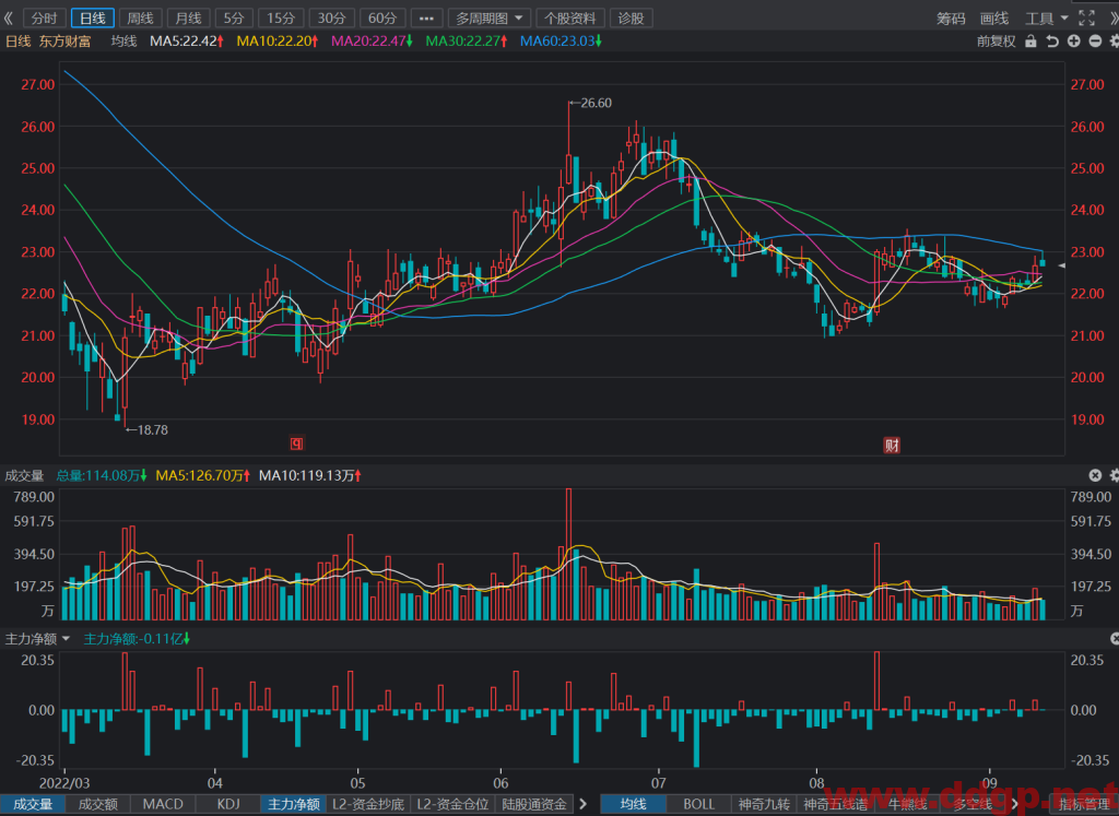 东方财富股票最新交易策略-2022.9.13