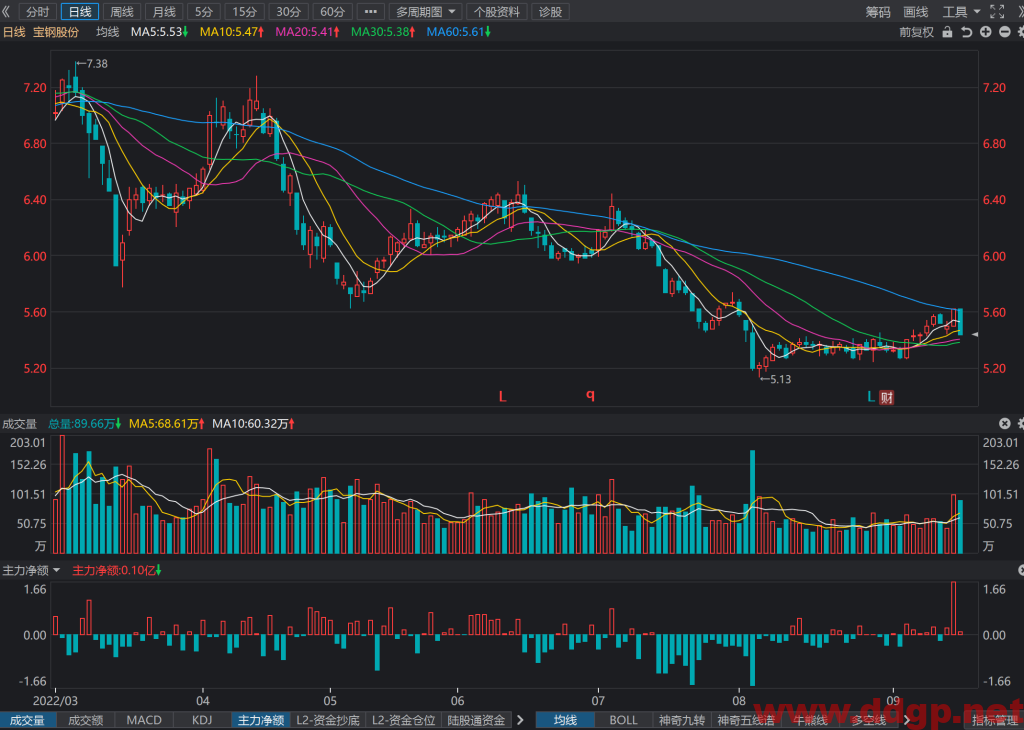 宝钢股份股票最新交易策略-2022.9.16