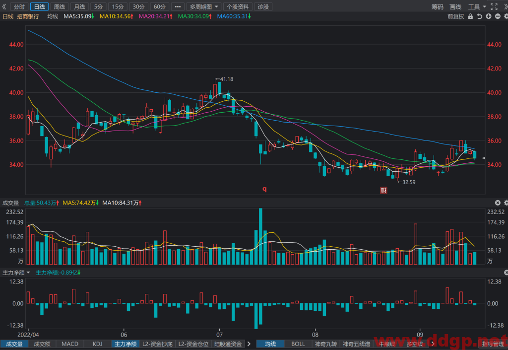 招商银行股价趋势预测及交易策略-2022.9.20