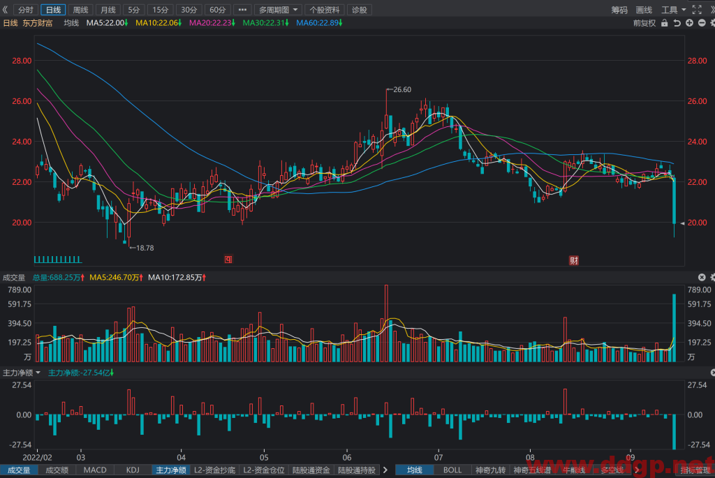 东方财富股票最新交易策略-2022.9.16