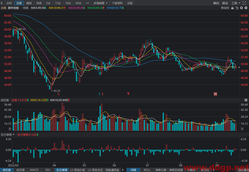 顺丰控股：2022年1-8月合计营业收入1705.39亿元，YoY+45.87%