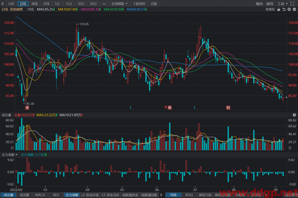 药明康德股票最新交易策略-2022.9.7