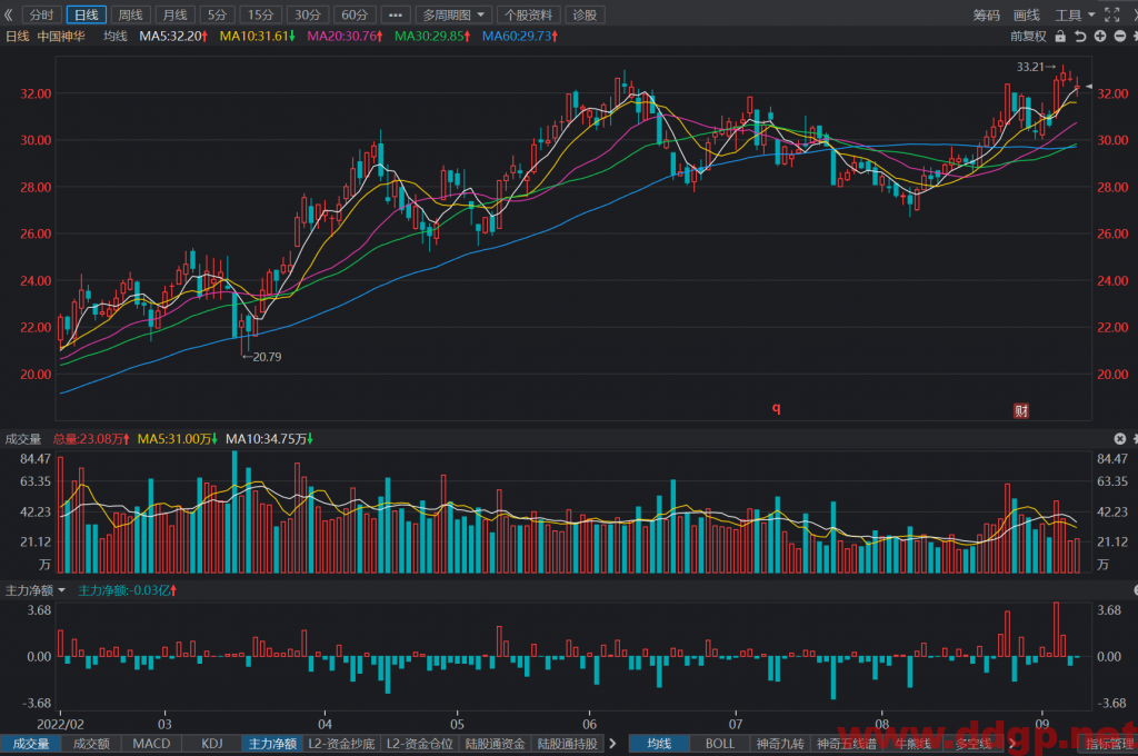 中国神华：2022年1-7月煤炭销售量累计243.6百万吨，YoY-13.6%