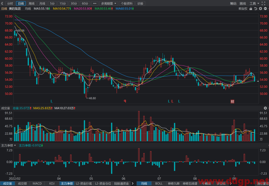 美的集团股价趋势预测及交易策略-2022.9.20