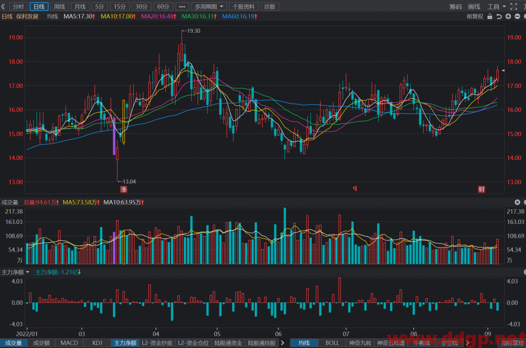 保利发展：2022年H1实现归母净利润108.26亿元，YoY+5.11%