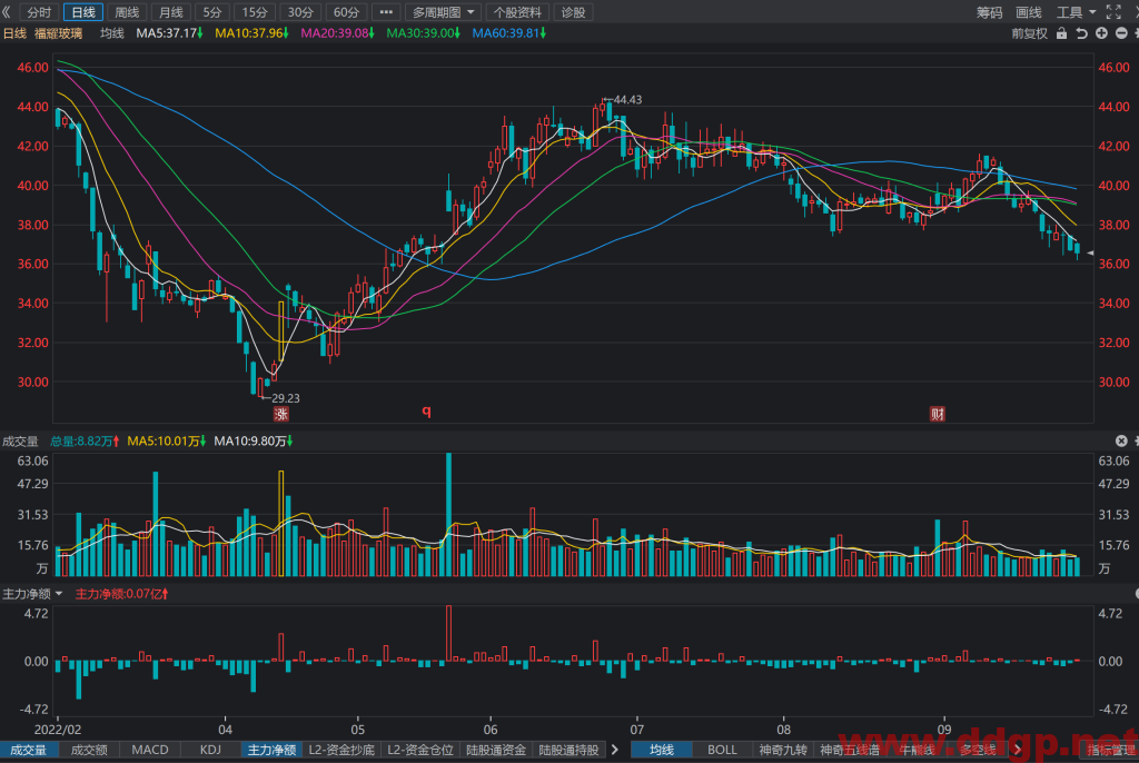 福耀玻璃股价趋势预测及交易策略-2022.9.29