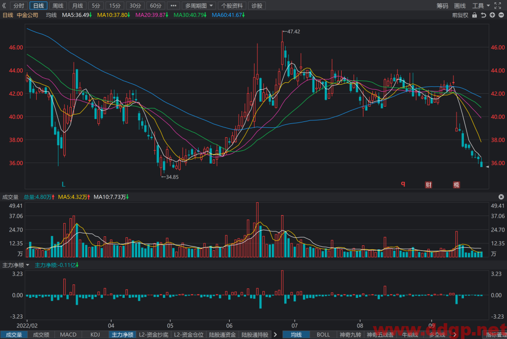 中金公司股价趋势预测及交易策略-2022.9.26