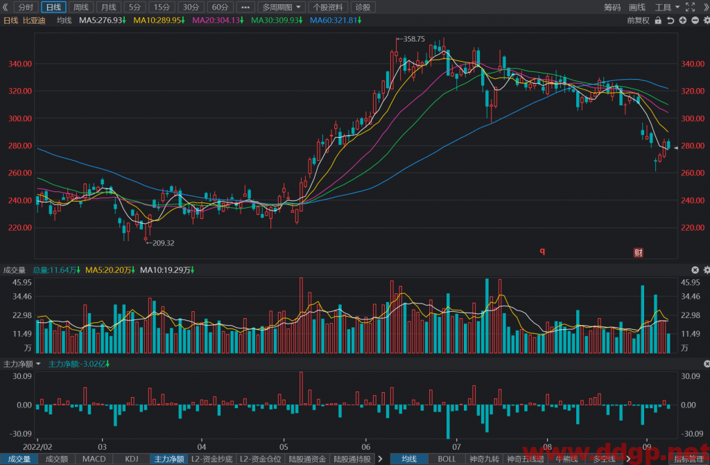 比亚迪股票最新交易策略-2022.9.8