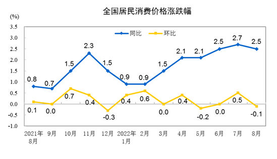 中国8月CPI同比上涨2.5%，前值2.7%