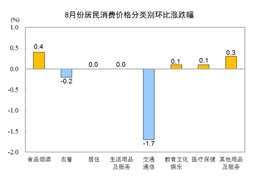 中国8月CPI同比上涨2.5%，前值2.7%