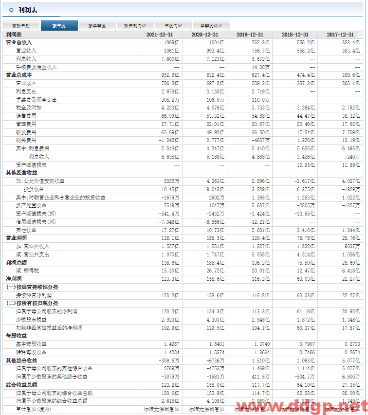 三一重工：2022年H1实现归母净利润26.34亿元，YoY-73.85%