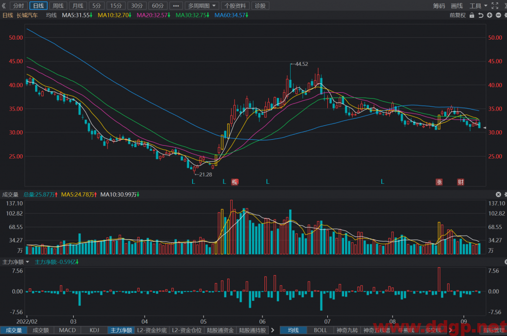 长城汽车：2022年1-8月销量708,671辆，YoY-9.61%