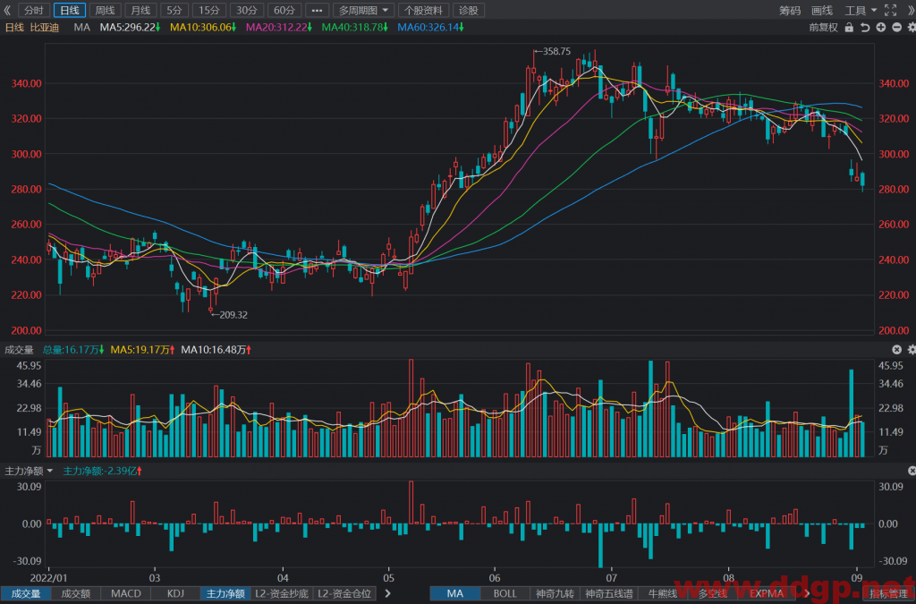 比亚迪：2022年1-8月累计销售978795辆，YoY+267.31%