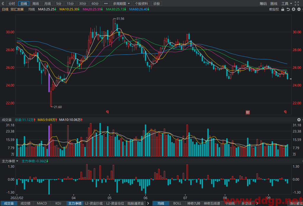 双汇发展股价趋势预测及交易策略-2022.9.16