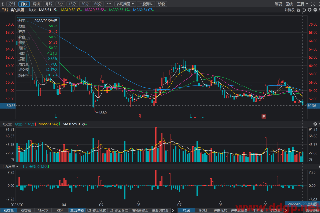 美的集团股价趋势预测及交易策略-2022.9.29