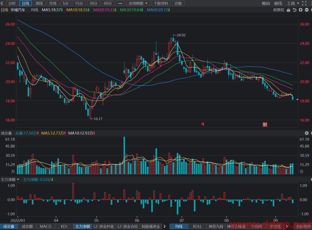 华域汽车股票最新交易策略-2022.9.14