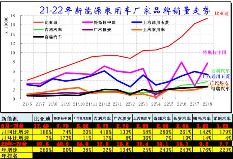 新能源车格局有变？“迪王”稳居榜首，这家传统车企8月销量增410%