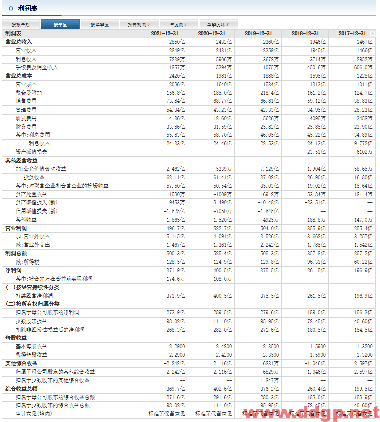 保利发展：2022年H1实现归母净利润108.26亿元，YoY+5.11%