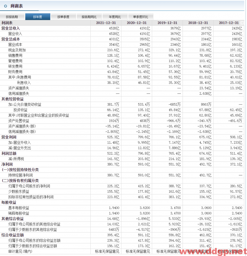 万科：2022年1-8月合计销售收入2,799.4亿元，YoY-36.8%