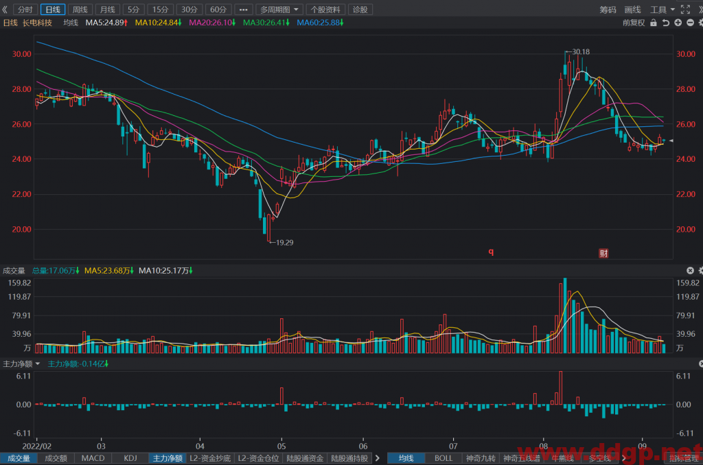 长电科技股票最新交易策略-2022.9.8