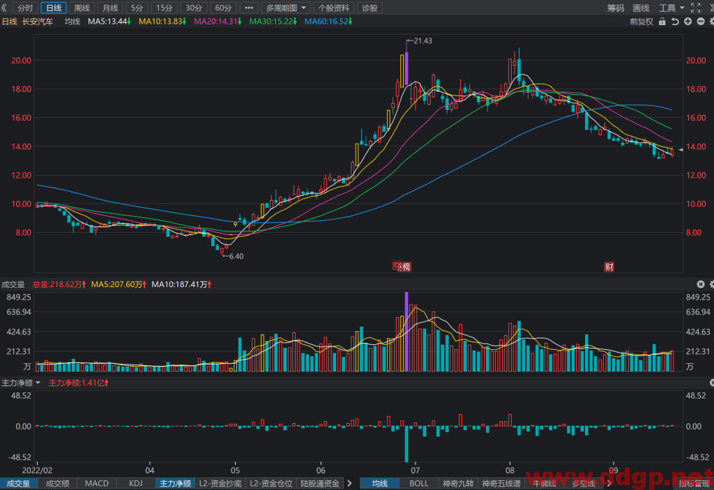 长安汽车股价趋势预测及交易策略-2022.9.21
