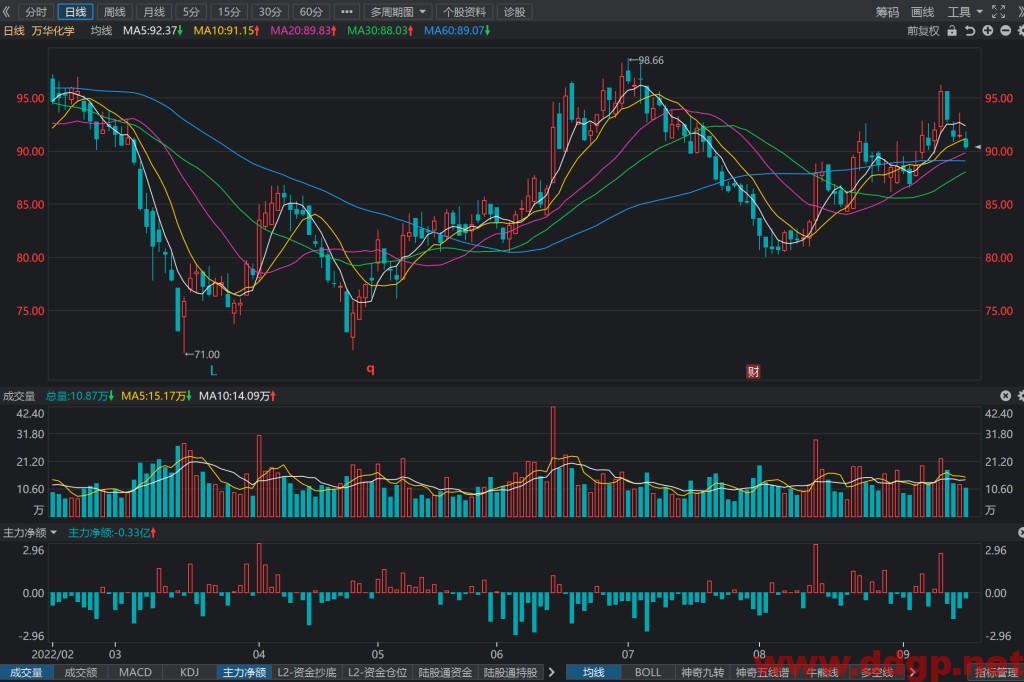 万华化学股票最新交易策略-2022.9.16