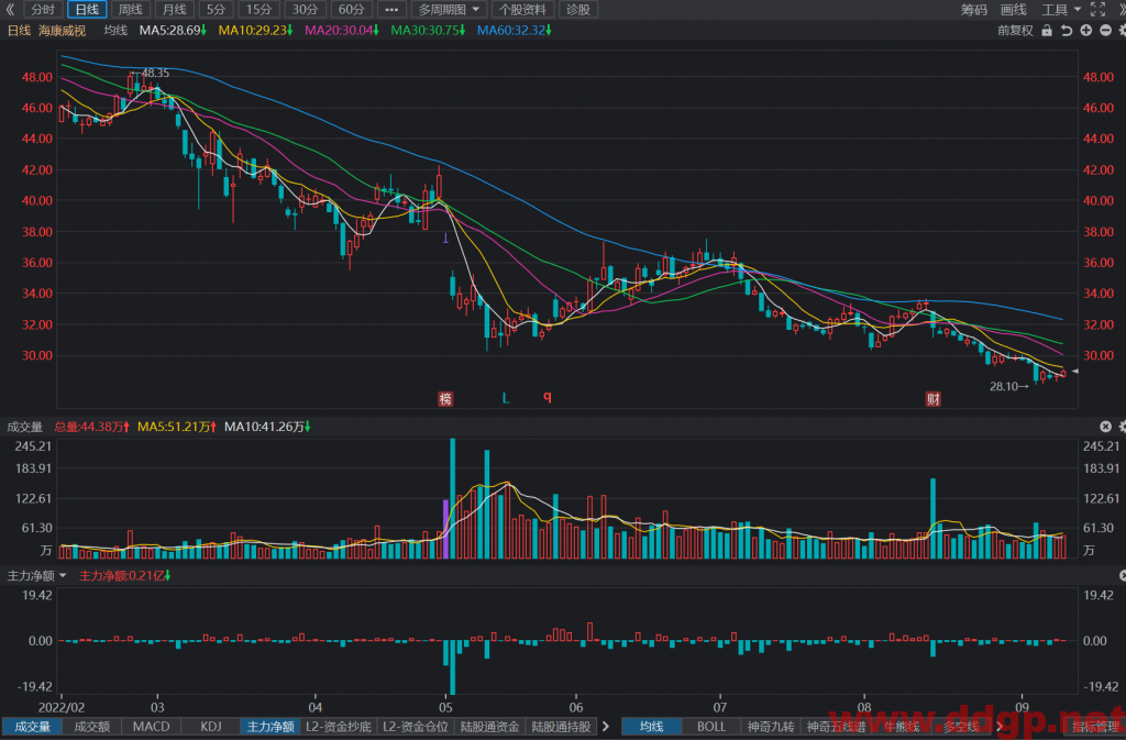 海康威视股票最新交易策略-2022.9.9