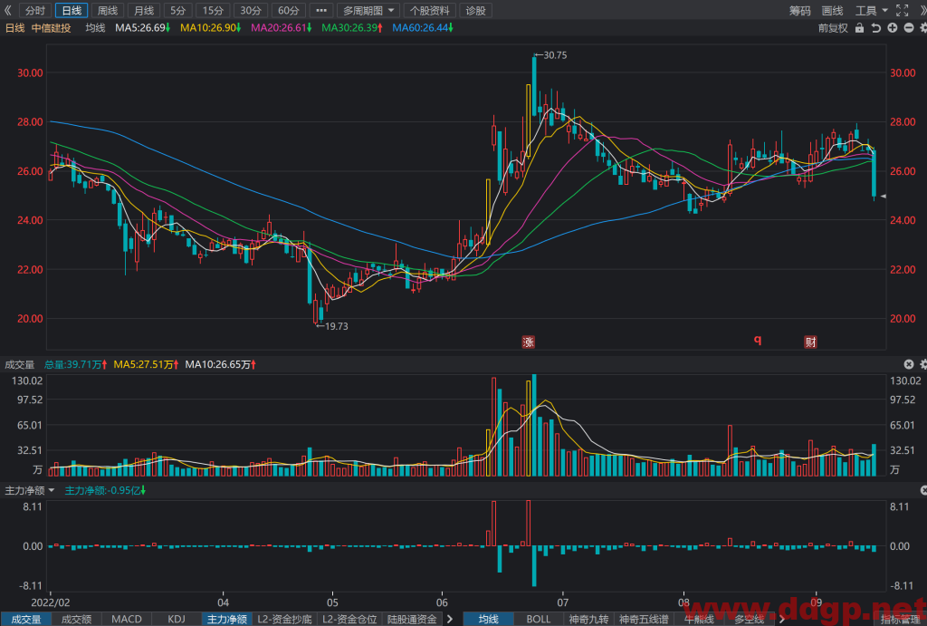 中信建投股价趋势预测及交易策略-2022.9.16