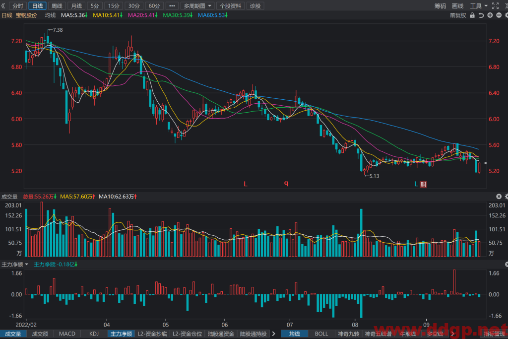 宝钢股份股价趋势预测及交易策略-2022.9.27