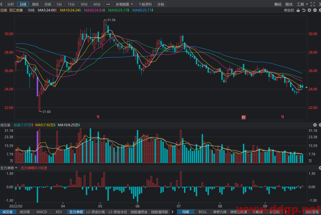 双汇发展股价趋势预测及交易策略-2022.9.29