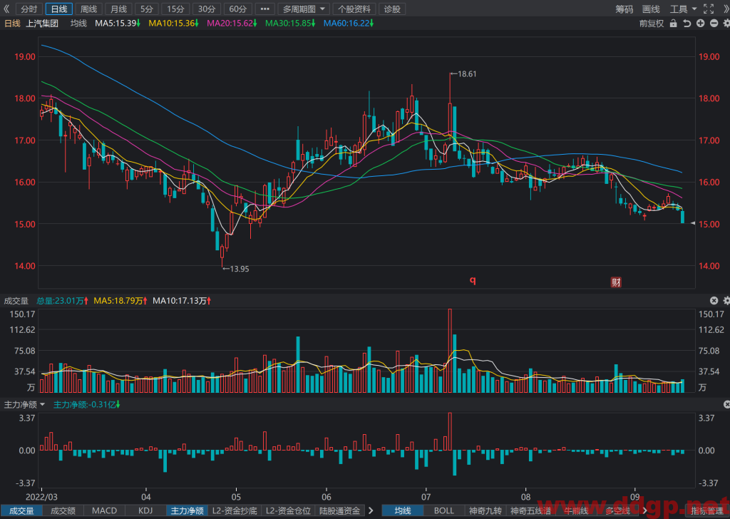 上汽集团股票最新交易策略-2022.9.16