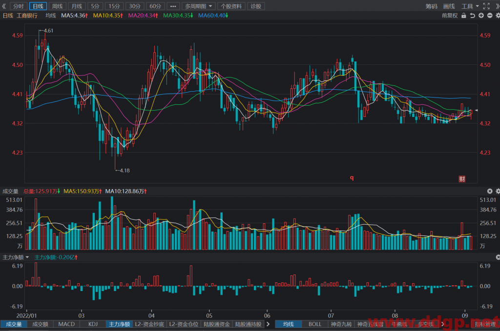 工商银行：2022年H1实现归母净利润1715.06亿元，YoY+4.91%