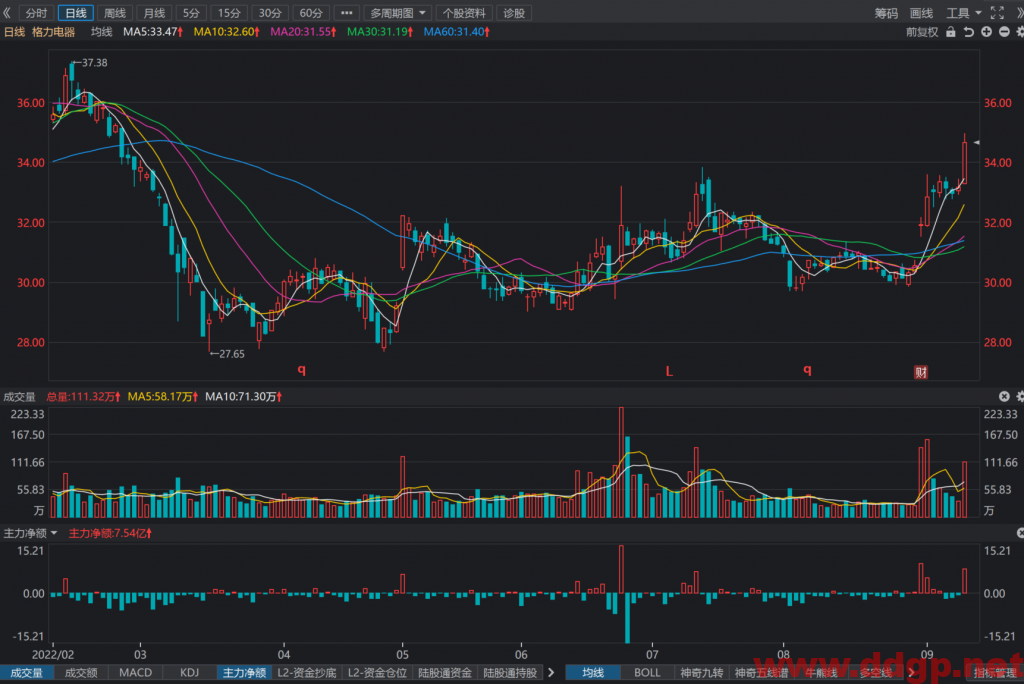 格力电器股票最新交易策略-2022.9.9