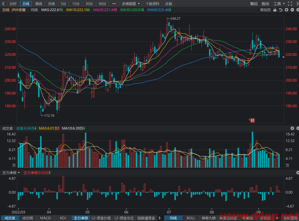 泸州老窖股价趋势预测及交易策略-2022.9.16