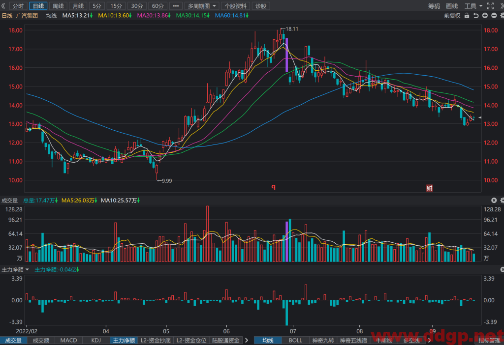 广汽集团股价趋势预测及交易策略-2022.9.21
