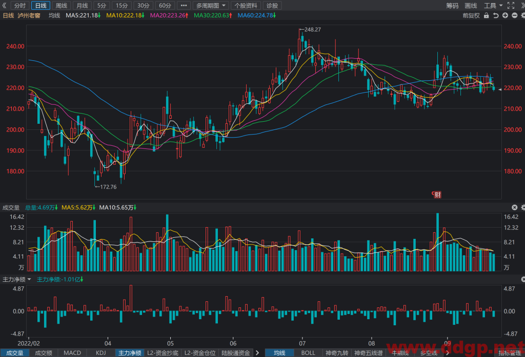 泸州老窖股价趋势预测及交易策略-2022.9.22
