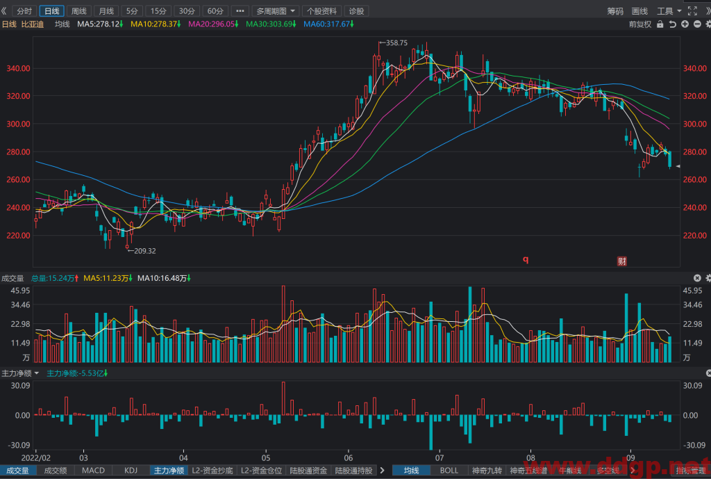 比亚迪股票最新交易策略-2022.9.15