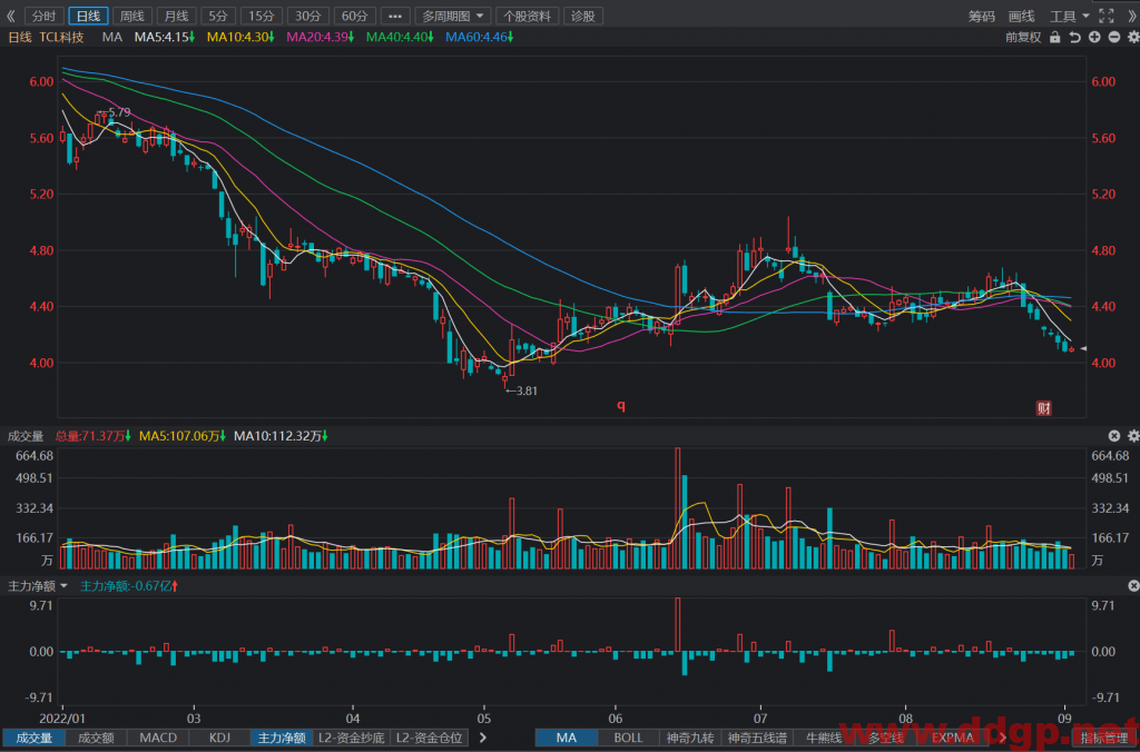 TCL科技：2022年H1实现归母净利润6.64亿元，YoY-90.25%