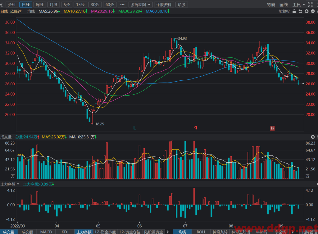 欣旺达：2022年Q2实现归母净利润2.77万元，YoY-43.29%