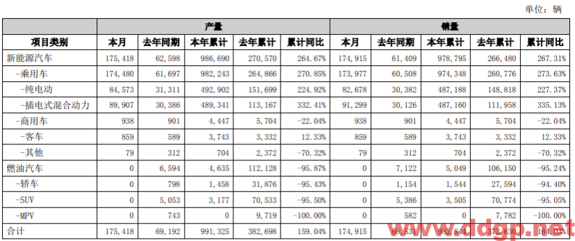 比亚迪：2022年1-8月累计销售978795辆，YoY+267.31%