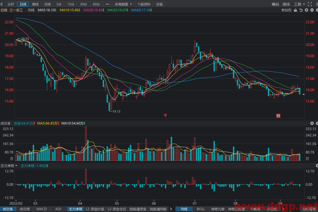 三一重工股票最新交易策略-2022.9.16