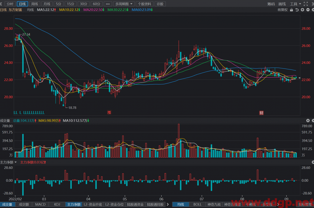 东方财富股票最新交易策略-2022.9.8