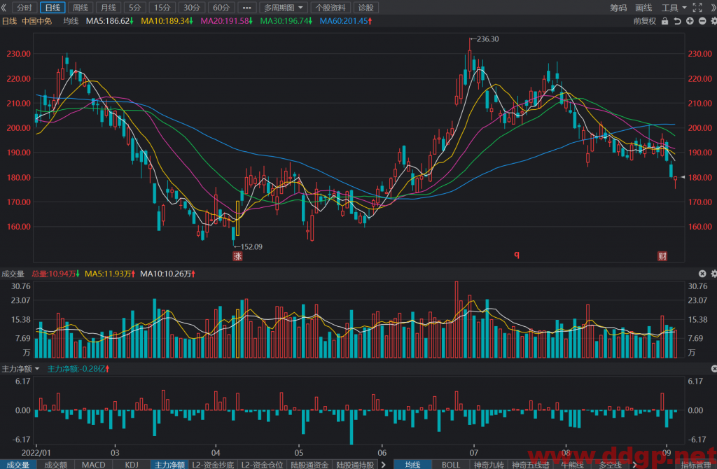 中国中免股票最新交易策略-2022.9.5